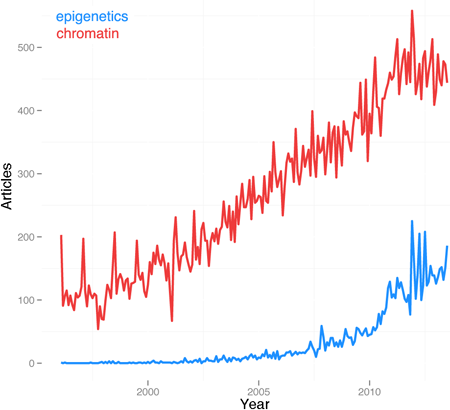 Number of articles in PubMed related to epigenetics and chromatin